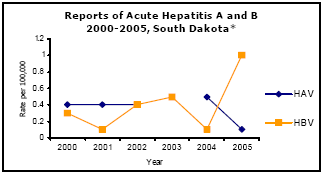Graph depicting Reports of Acute Hepatitis A and B 2000-2005, South Dakota