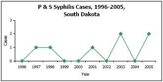 Graph depicting P & S Syphilis Cases, 1996-2005, South Dakota