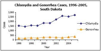 Graph depicting Chlamydia and Gonorrhea Cases, 1996-2005, South Dakota