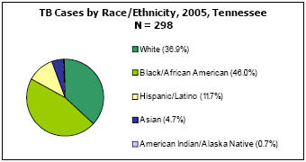 TB Cases by Race/Ethnicity, 2005, Tennessee N = 298 White - 36.9%, Black/African American - 46%, Hispanic/Latino - 11.7%, Asian - 4.7%, American Indian/Alaska Native - 0.7%