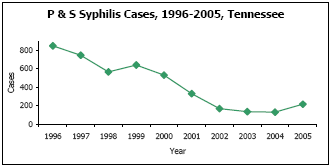Graph depicting P & S Syphilis Cases, 1996-2005, Tennessee