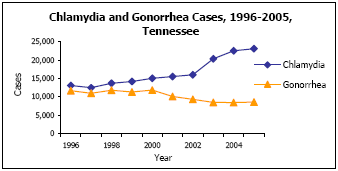 Graph depicting Chlamydia and Gonorrhea Cases, 1996-2005, Tennessee