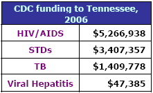 CDC funding to Tennessee, 2006: HIV/AIDS - $5,266,938, STDs - $3,407,357, TB - $1,409,778, Viral Hepatitis - $47,385