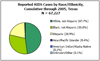 Reported AIDS Cases by Race/Ethnicity, Cumulative through 2005, Texas N = 67,227 White, not Hispanic - 47.7%, Black, not Hispanic - 30.8%, Hispanic - 20.9%, Asian/Pacific Islander - 0.4%, American Indian/Alaska Native - 0.1%, Unkown/Other - 0.1%
