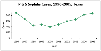 Graph depicting P & S Syphilis Cases, 1996-2005, Texas