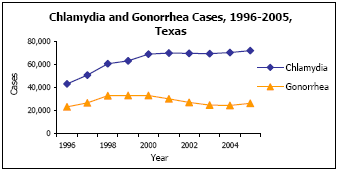 Graph depicting Chlamydia and Gonorrhea Cases, 1996-2005, Texas
