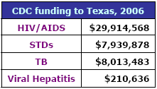 CDC funding to Texas, 2006: HIV/AIDS - $29,914,568, STDs - $7,939,878, TB - $8,013,483, Viral Hepatitis - $210,636