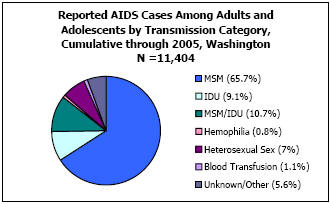 Reported AIDS Cases Among Adults and Adolescents by Transmission Category, Cumulative through 2005, Washington N = 11,404 MSM - 65.7%, IDU - 9.1%, MSM/IDU - 10.7%, Hemophilia - 0.8%, Heterosexual Sex - 7%, Blood Transfusion - 1.1%, Unkown/Other - 5.6%