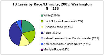 TB Cases by Race/Ethnicity, 2005, Washington N = 256 White - 21.9%, Black/African American - 17.2, Hispanic/Latino - 14.5, Asian - 37.9%, Native Hawaiian/Other Pacific Islander - 1.2%, American Indian/Alaska Native - 6.6%, Multiple Race - 0.8%