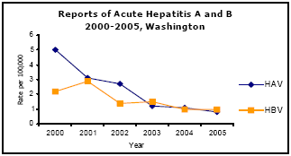 Graph depicting Reports of Acute Hepatitis A and B 2000-2005, Washington