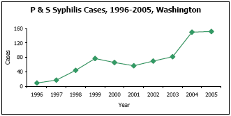 Graph depicting P & S Syphilis Cases, 1996-2005, Washington
