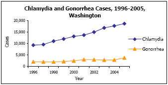 Graph depicting Chlamydia and Gonorrhea Cases, 1996-2005, Washington