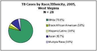 TB Cases by Race/Ethnicity, 2005, West Virginia N = 28 White - 78.6%, Black/African American - 3.6, Hispanic/Latino - 3.6, Asian - 10.7%, Multiple Race - 3.6%