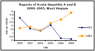 Graph depicting Reports of Acute Hepatitis A and B 2000-2005, West Virginia