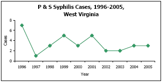 Graph depicting P & S Syphilis Cases, 1996-2005, West Virginia