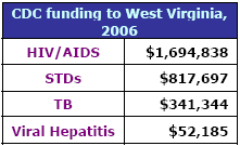 CDC funding to West Virginia, 2006: HIV/AIDS - $1,694,838, STDs - $817,697, TB - $341,344, Viral Hepatitis - $52,185