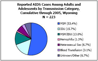 Reported AIDS Cases Among Adults and Adolescents by Transmission Category, Cumulative through 2005, Wyoming N = 223 MSM - 53.4%, IDU - 15.7%, MSM/IDU - 13%, Hemophilia - 1.3%, Heterosexual Sex - 6.7%, Blood Transfusion - 3.1%, Unkown/Other - 6.7%