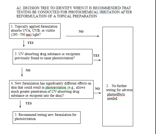 A1. DECISION TREE TO IDENTIFY WHEN IT IS RECOMMENDED THAT TESTING BE CONDUCTED FOR SHORT-TERM PHOTOCHEMICAL IRRITATION 