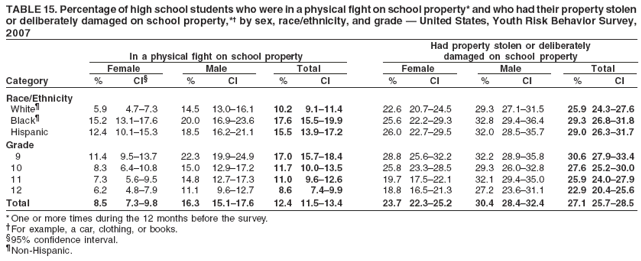 TABLE 15. Percentage of high school students who were in a physical fight on school property* and who had their property stolen
or deliberately damaged on school property,*† by sex, race/ethnicity, and grade — United States, Youth Risk Behavior Survey,
2007
Had property stolen or deliberately
In a physical fight on school property damaged on school property
Female Male Total Female Male Total
Category % CI§ % CI % CI % CI % CI % CI
Race/Ethnicity
White¶ 5.9 4.7–7.3 14.5 13.0–16.1 10.2 9.1–11.4 22.6 20.7–24.5 29.3 27.1–31.5 25.9 24.3–27.6
Black¶ 15.2 13.1–17.6 20.0 16.9–23.6 17.6 15.5–19.9 25.6 22.2–29.3 32.8 29.4–36.4 29.3 26.8–31.8
Hispanic 12.4 10.1–15.3 18.5 16.2–21.1 15.5 13.9–17.2 26.0 22.7–29.5 32.0 28.5–35.7 29.0 26.3–31.7
Grade
9 11.4 9.5–13.7 22.3 19.9–24.9 17.0 15.7–18.4 28.8 25.6–32.2 32.2 28.9–35.8 30.6 27.9–33.4
10 8.3 6.4–10.8 15.0 12.9–17.2 11.7 10.0–13.5 25.8 23.3–28.5 29.3 26.0–32.8 27.6 25.2–30.0
11 7.3 5.6–9.5 14.8 12.7–17.3 11.0 9.6–12.6 19.7 17.5–22.1 32.1 29.4–35.0 25.9 24.0–27.9
12 6.2 4.8–7.9 11.1 9.6–12.7 8.6 7.4–9.9 18.8 16.5–21.3 27.2 23.6–31.1 22.9 20.4–25.6
Total 8.5 7.3–9.8 16.3 15.1–17.6 12.4 11.5–13.4 23.7 22.3–25.2 30.4 28.4–32.4 27.1 25.7–28.5
* One or more times during the 12 months before the survey.
†For example, a car, clothing, or books.
§95% confidence interval.
¶Non-Hispanic.