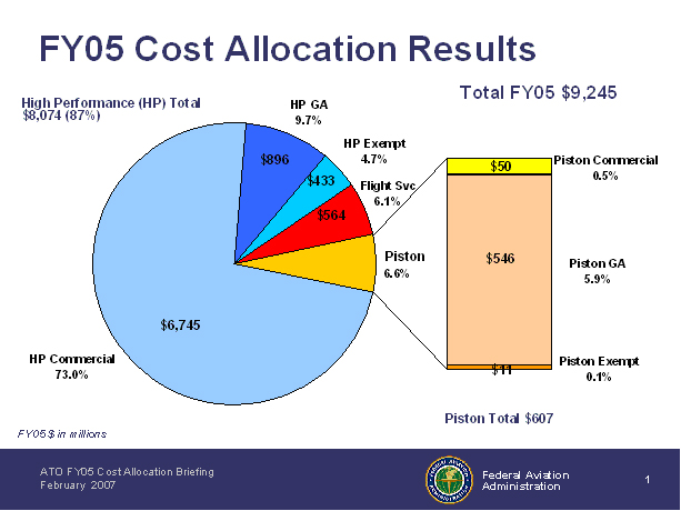 FY 05 Cost Allocation Results