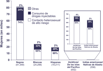 Negras
No.: 81,349
Contacto heterosexual: 74%
Consumo de drogas inyectables: 24%
Otras: 2%

Blancas
No.: 24,298
Contacto heterosexual:  65%
Consumo de drogas inyectables: 33%
Otras: 2%

Hispanas
No.: 19,211
Contacto heterosexual:  69%
Consumo de drogas inyectables: 29%
Otras: 2%

Asiáticas/Nativas de las islas del Pacífico
No.: 652
Contacto heterosexual:  80%
Consumo de drogas inyectables: 16%
Otras: 4%

Indias americanas/Nativas de Alaska
No.: 558
Contacto heterosexual:  68%
Consumo de drogas inyectables: 29%
Otras: 2%