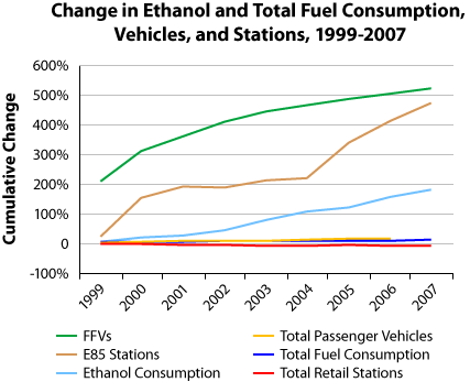 Line graph showing change in ethanol and total fuel consumption, vehicles, and stations, 1999-2007. The y-axis is cumulative change, from -100% to 600%. The x-axis is year, from 1999 to 2007. The line for FFVs begins at about 200% in 1999 and rises to more than 500% in 2007. The line for E85 stations rises from about 10% to almost 500%. The line for ethanol consumption rises from about 0% to almost 200%. The lines for total passenger vehicles, total fuel consumption, and total retail stations all start around 0% and change very little from 1999 to 2007 (the passenger vehicles line stops at 2006); vehicles and fuel consumption increase very slightly while retail stations decrease slightly.