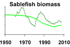 Sablefish biomass **click to enlarge**