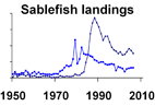 Sablefish landings **click to enlarge**