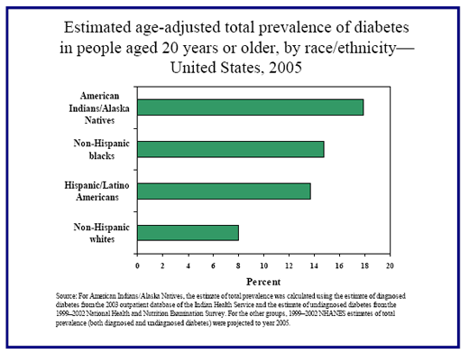 Estimate age-adjusted total prevalence of diabetes 2005 chart for people aged 20 years or olders, by race/ethnicity