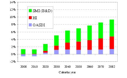 click on graph for underlying data