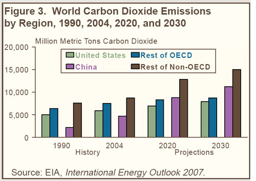 Figure 3. World Carbon Dioxide Emissions by Regio, 1990, 2004, 2020, and 2030 (Million metric tons carbon dioxide).  Need help, contact the National Energy Information Center at 202-586-8800.
