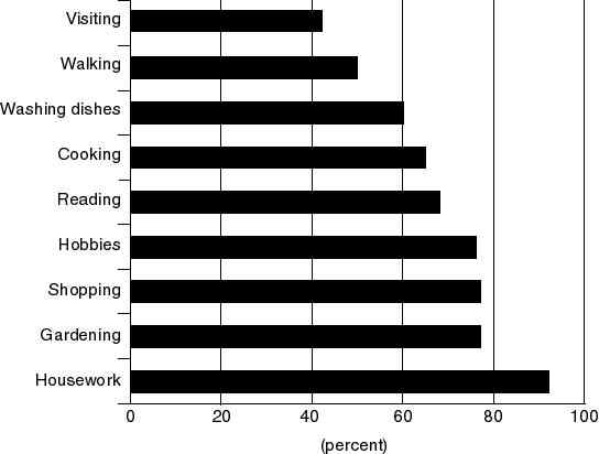 Visiting more than 40%. Walking 50%. Washing dishes 60%. Cooking more than 60%. Reading more than 65%. Hobbies more than 70%. Shopping more than 70%. Gardening more than 70%. Housework 90%.