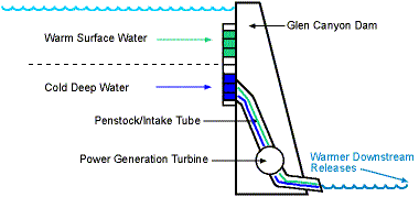 Temperature control diagram