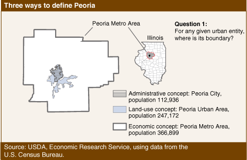 Chart:  Three ways to define Peoria