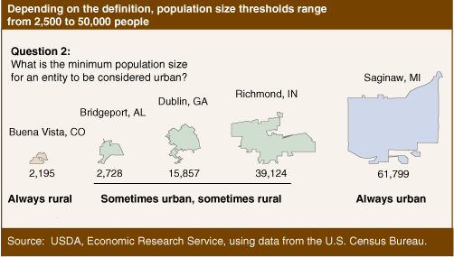 Chart:  Depending on the definition, population size thresholds range from 2,500 to 50,000 people
