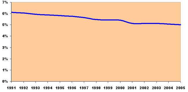 Figure 1 - Average Commission Rates:  1991-2005