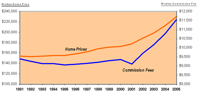 Figure 2 - Average Commission Fees and Median Home Prices:  1991-2005