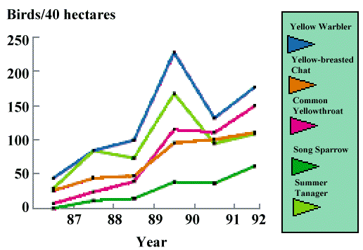 GIF - Graph of five riparian obligate species