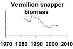 Vermilion snapper biomass **click to enlarge**