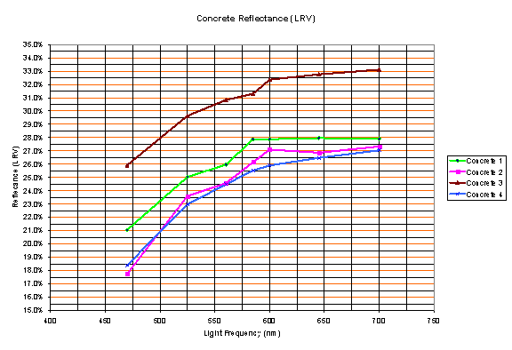 light reflectance graph