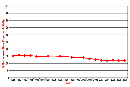 graph showing trend - data below