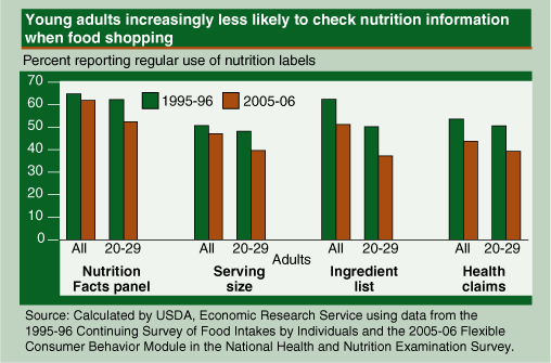 Chart: Young adults increasingly less likely to check nutrition information when food shopping