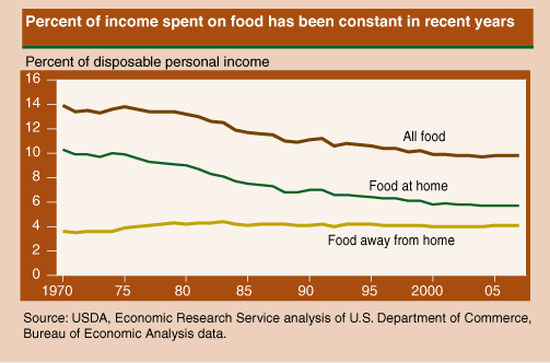 Chart: Percent of income spent on food has been constant in recent years 