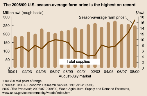 Chart: The 2008/09 U.S. season-average farm price is the highest on record