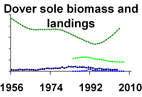 Dover sole biomass and landings **click to enlarge**