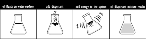 Diagram of four panels showing oil floating on surface of water in beaker, dispersant added to oil, energy added by shaking beaker, and oil dispesant mixture results