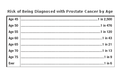 At age 45, a man's risk of being diagnosed with protate cancer is 1 in 2,500. At age 50, the risk increases to 1 in 476. At age 55, the risk is 1 in 120; at age 60, the risk is 1 in 43; at 65, the risk is 1 in 21; at 70, the risk is 1 in 13; and at age 75, the risk is 1 in 9. Overall, a man's risk of being diagnosed with prostate cancer in his lifetime is 1 in 6.