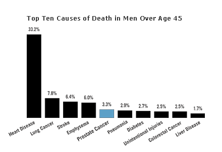 The top ten causes of death in men over age 45 are: heart disease (33.2 percent), lung cancer (7.8 percent), stroke (6.4 percent), emphysema (6.0 percent). Prostate cancer is number five at 3.3 percent. Number six is pneumonia (2.9 percent), then diabetes (2.7 percent). Unintentional injuries and colorectal (colon) cancer are both 2.5 percent, followed by liver disease (1.7 percent).