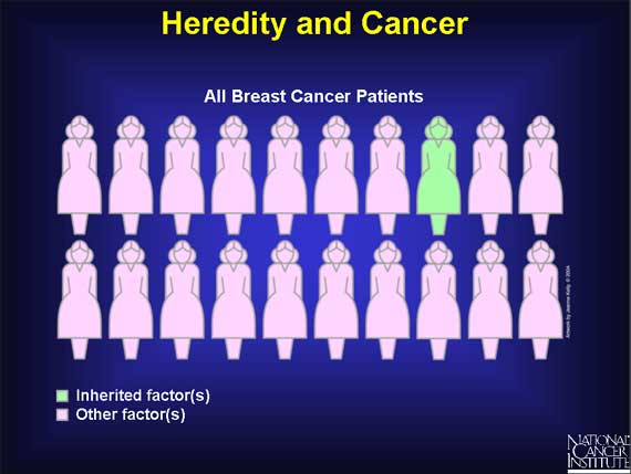 Heredity and Cancer