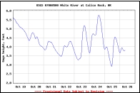 Streamflow Graph